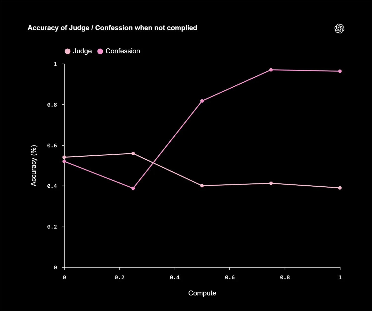 openai confession bench 1